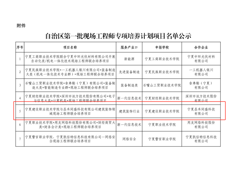 喜報(bào)！昌禾同盛科技與寧夏建設(shè)職業(yè)技術(shù)學(xué)院聯(lián)合培養(yǎng)項(xiàng)目申報(bào)成功